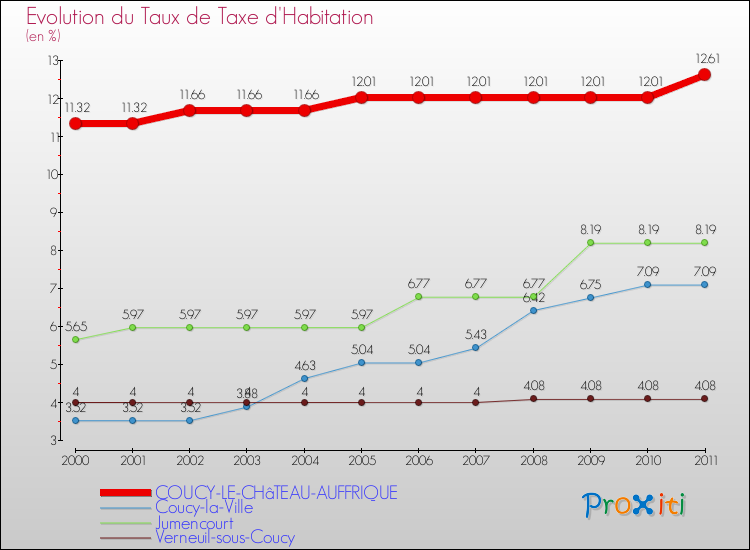 Evolution du taux de la taxe d'habitation pour COUCY-LE-CHâTEAU-AUFFRIQUE et les communes proches Comparaison des taux de la taxe d'habitation pour COUCY-LE-CHâTEAU-AUFFRIQUE et les communes voisines