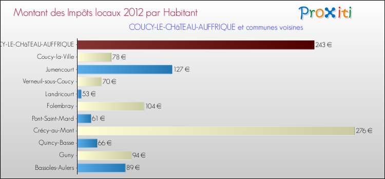 Montant des impôts locaux par Habitant pour COUCY-LE-CHâTEAU-AUFFRIQUE et les communes proches Comparaison des impôts locaux par habitant pour COUCY-LE-CHâTEAU-AUFFRIQUE et les communes voisines