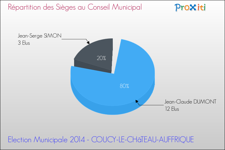 Répartition des élus au conseil municipal entre les listes à l'issue du 1er Tour des Elections Municipales 2014 de la commune de COUCY-LE-CHâTEAU-AUFFRIQUE Elections Municipales 2014 - Répartition des élus au conseil municipal entre les listes à l'issue du 1er Tour pour la commune de COUCY-LE-CHâTEAU-AUFFRIQUE