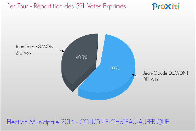 Répartition des votes exprimés au 1er Tour des Elections Municipales 2014 de la commune de COUCY-LE-CHâTEAU-AUFFRIQUE Elections Municipales 2014 - Répartition des votes exprimés au 1er Tour pour la commune de COUCY-LE-CHâTEAU-AUFFRIQUE