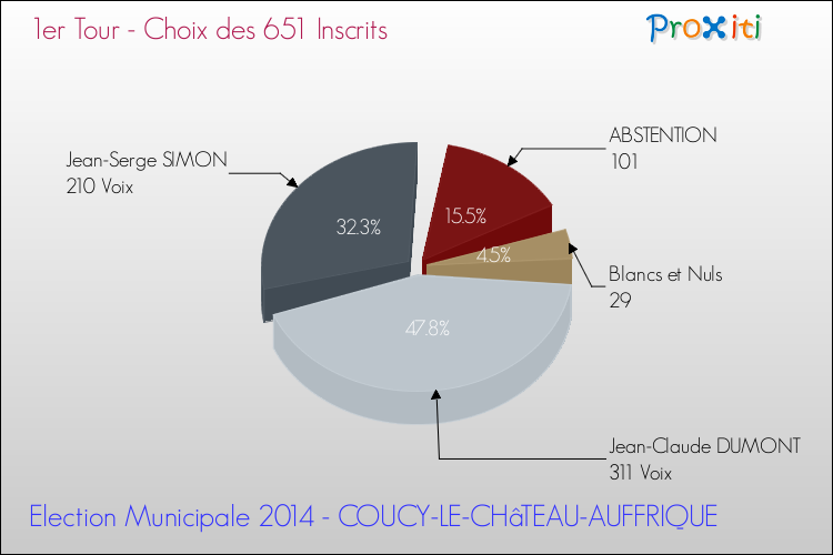Résultats par rapport aux inscrits au 1er Tour des Elections Municipales 2014 de la commune de COUCY-LE-CHâTEAU-AUFFRIQUE Elections Municipales 2014 - Résultats par rapport aux inscrits au 1er Tour pour la commune de COUCY-LE-CHâTEAU-AUFFRIQUE