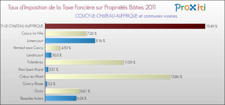 Taux d'imposition de la taxe foncière sur le bati 2011 pour COUCY-LE-CHâTEAU-AUFFRIQUE et les communes proches Comparaison des taux d'imposition de la taxe foncière sur le bati 2011 pour COUCY-LE-CHâTEAU-AUFFRIQUE et les communes voisines