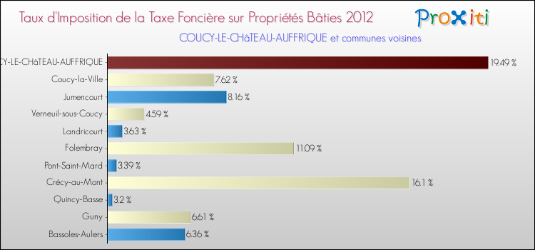 Taux d'imposition de la taxe foncière sur le bati 2012 pour COUCY-LE-CHâTEAU-AUFFRIQUE et les communes proches Comparaison des taux d'imposition de la taxe foncière sur le bati 2012 pour COUCY-LE-CHâTEAU-AUFFRIQUE et les communes voisines