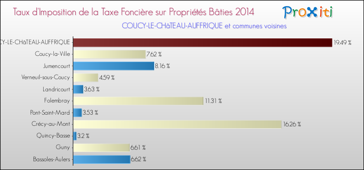 Taux d'imposition de la taxe foncière sur le bati 2014 pour COUCY-LE-CHâTEAU-AUFFRIQUE et les communes proches Comparaison des taux d'imposition de la taxe foncière sur le bati 2014 pour COUCY-LE-CHâTEAU-AUFFRIQUE et les communes voisines