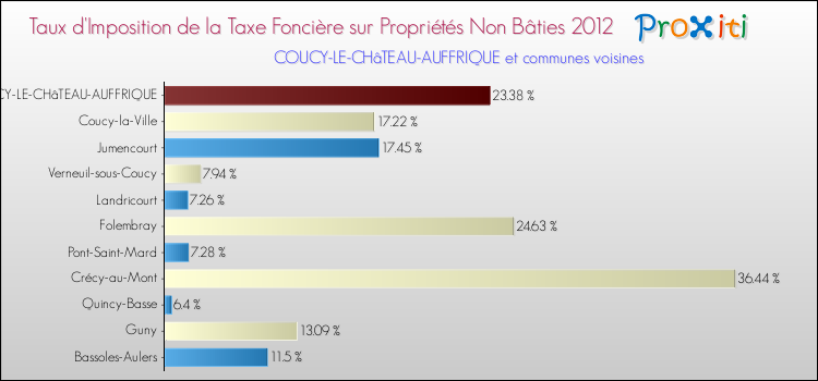 Taux d'imposition de la taxe foncière sur les immeubles et terrains non batis 2012 pour COUCY-LE-CHâTEAU-AUFFRIQUE et les communes proches Comparaison des taux d'imposition de la taxe foncière sur les immeubles et terrains non batis 2012 pour COUCY-LE-CHâTEAU-AUFFRIQUE et les communes voisines