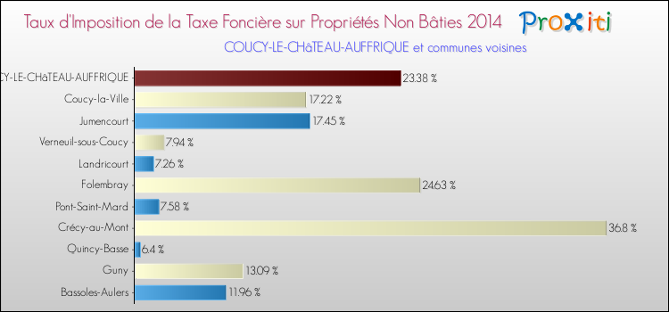 Taux d'imposition de la taxe foncière sur les immeubles et terrains non batis 2014 pour COUCY-LE-CHâTEAU-AUFFRIQUE et les communes proches Comparaison des taux d'imposition de la taxe foncière sur les immeubles et terrains non batis 2014 pour COUCY-LE-CHâTEAU-AUFFRIQUE et les communes voisines