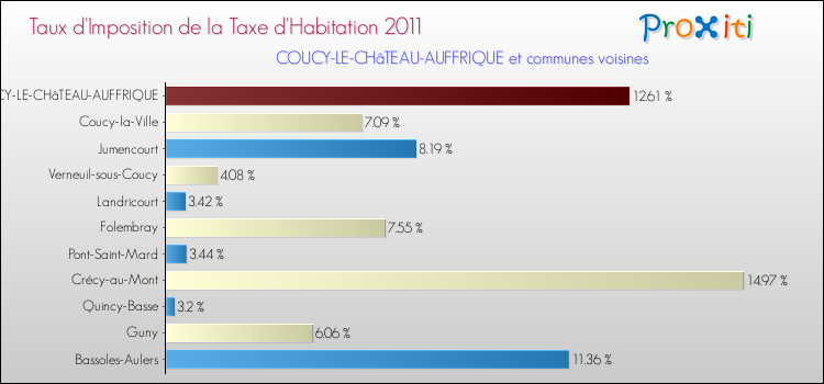 Taux d'imposition de la taxe d'habitation 2011 pour COUCY-LE-CHâTEAU-AUFFRIQUE et les communes proches Comparaison des taux d'imposition de la taxe d'habitation 2011 pour COUCY-LE-CHâTEAU-AUFFRIQUE et les communes voisines
