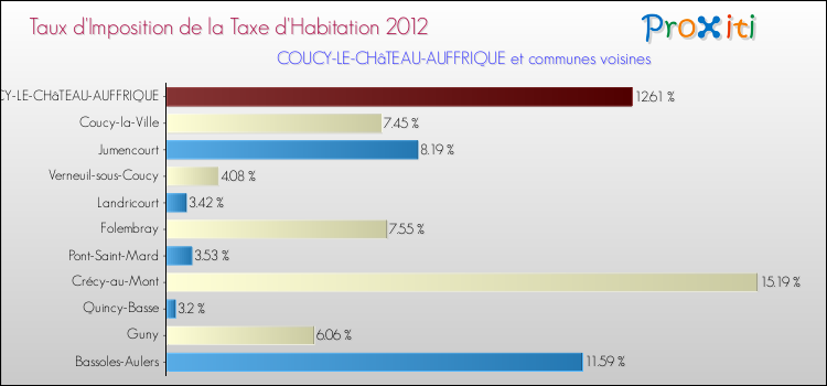 Taux d'imposition de la taxe d'habitation 2012 pour COUCY-LE-CHâTEAU-AUFFRIQUE et les communes proches Comparaison des taux d'imposition de la taxe d'habitation 2012 pour COUCY-LE-CHâTEAU-AUFFRIQUE et les communes voisines