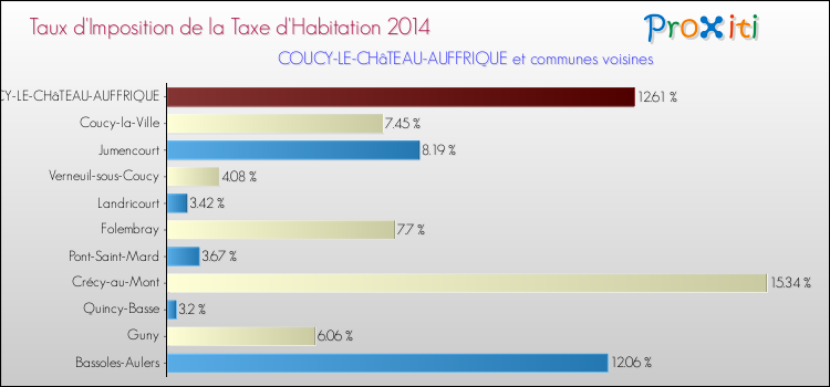 Taux d'imposition de la taxe d'habitation 2014 pour COUCY-LE-CHâTEAU-AUFFRIQUE et les communes proches Comparaison des taux d'imposition de la taxe d'habitation 2014 pour COUCY-LE-CHâTEAU-AUFFRIQUE et les communes voisines