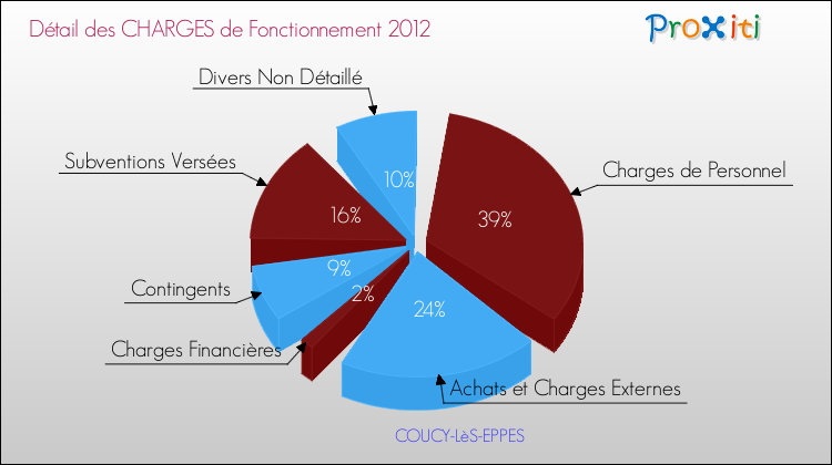 Décomposition des Charges de Fonctionnement 2012 de la commune de COUCY-LèS-EPPES Charges de Fonctionnement 2012 pour la commune de COUCY-LèS-EPPES