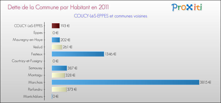 Dette par habitant de la commune en 2011 pour COUCY-LèS-EPPES et les communes proches Comparaison de la dette par habitant de la commune en 2011 pour COUCY-LèS-EPPES et les communes voisines