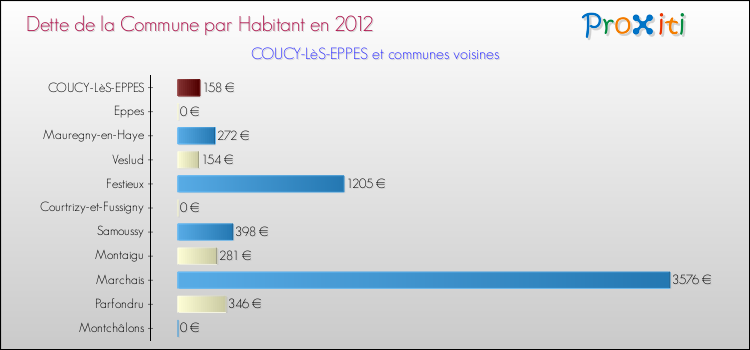 Dette par habitant de la commune en 2012 pour COUCY-LèS-EPPES et les communes proches Comparaison de la dette par habitant de la commune en 2012 pour COUCY-LèS-EPPES et les communes voisines