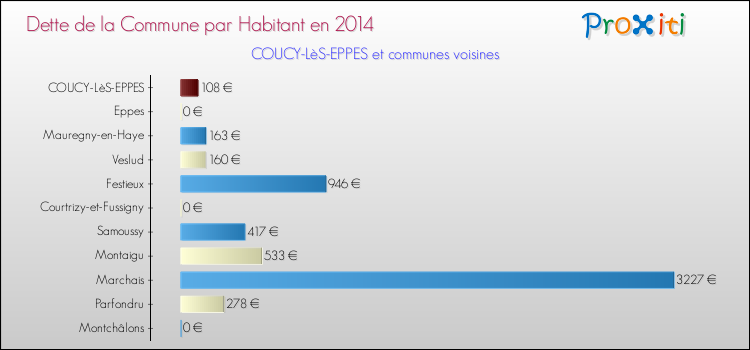 Dette par habitant de la commune en 2014 pour COUCY-LèS-EPPES et les communes proches Comparaison de la dette par habitant de la commune en 2014 pour COUCY-LèS-EPPES et les communes voisines