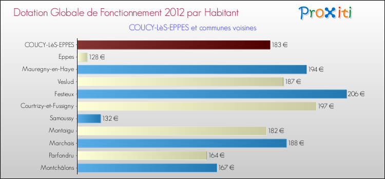 Montant des dotations globales de fonctionnement DGF par Habitant pour COUCY-LèS-EPPES et les communes proches Comparaison des des dotations globales de fonctionnement DGF par habitant pour COUCY-LèS-EPPES et les communes voisines