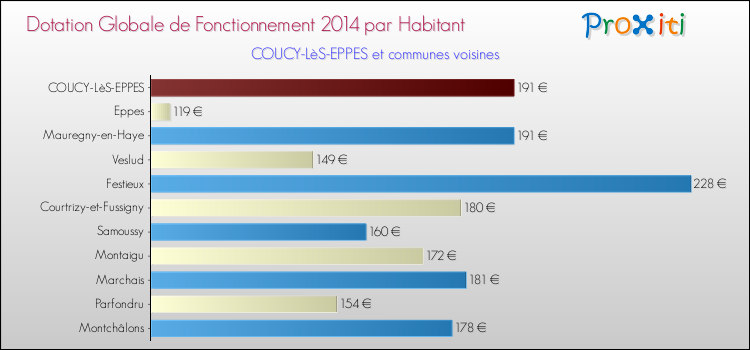Montant des dotations globales de fonctionnement DGF par Habitant pour COUCY-LèS-EPPES et les communes proches en 2014. Comparaison des des dotations globales de fonctionnement DGF par habitant pour COUCY-LèS-EPPES et les communes voisines en 2014.