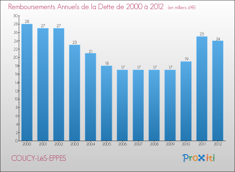 Evolution de l'annuité de la dette pour la commune de COUCY-LèS-EPPES de 2000 à 2012 Annuités de la dette pour COUCY-LèS-EPPES de 2000 à 2012