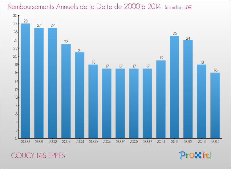 Evolution de l'annuité de la dette pour la commune de COUCY-LèS-EPPES de 2000 à 2014 Annuités de la dette pour COUCY-LèS-EPPES de 2000 à 2014
