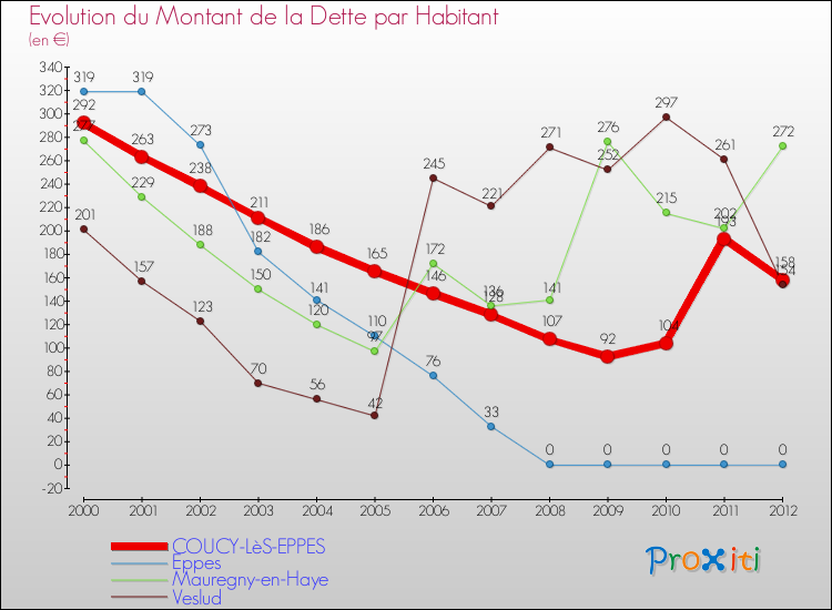 Evolution de la dette par habitant pour la commune de COUCY-LèS-EPPES et les communes proches de 2000 à 2012 Comparaison de la dette par habitant pour COUCY-LèS-EPPES et les communes voisines de 2000 à 2012