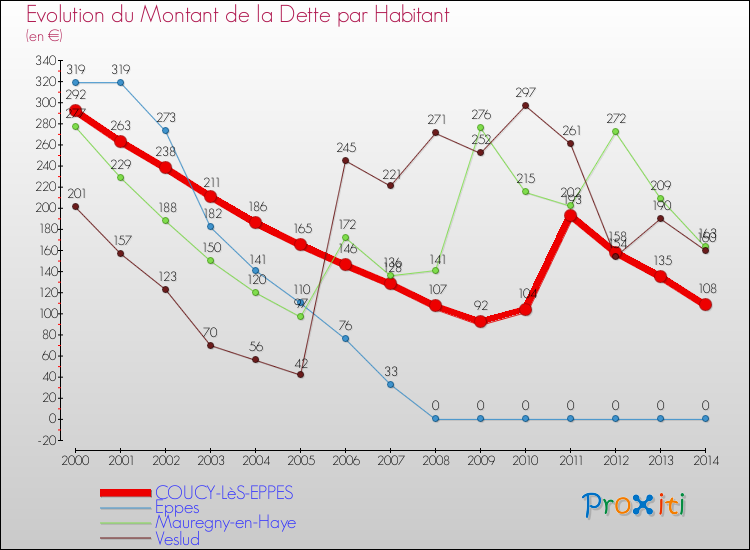 Evolution de la dette par habitant pour la commune de COUCY-LèS-EPPES et les communes proches de 2000 à 2014 Comparaison de la dette par habitant pour COUCY-LèS-EPPES et les communes voisines de 2000 à 2014