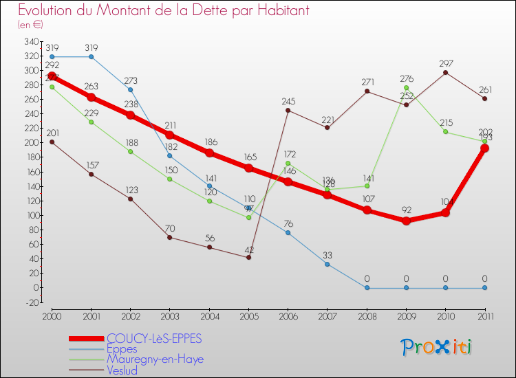 Evolution de la dette par habitant pour la commune de COUCY-LèS-EPPES et les communes proches Comparaison de la dette par habitant pour COUCY-LèS-EPPES et les communes voisines