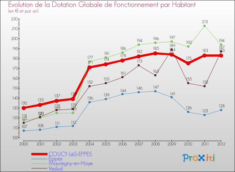 Evolution et montant de la dotation globale de fonctionnement par Habitant pour COUCY-LèS-EPPES et les communes proches Comparaison des dotations globales de fonctionnement par habitant pour COUCY-LèS-EPPES et les communes voisines