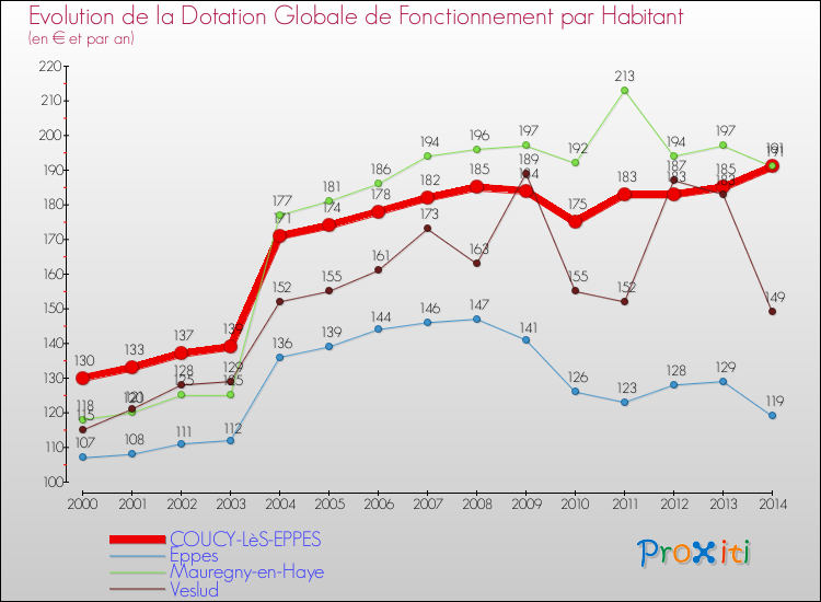 Evolution et montant de la dotation globale de fonctionnement par Habitant pour COUCY-LèS-EPPES et les communes proches de 2000 à 2014. Comparaison des dotations globales de fonctionnement par habitant pour COUCY-LèS-EPPES et les communes voisines de 2000 à 2014.