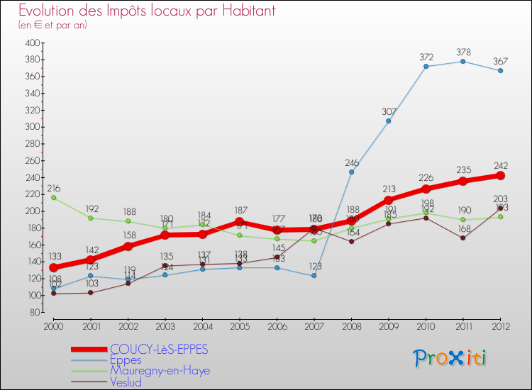 Evolution et montant des impôts locaux par Habitant pour COUCY-LèS-EPPES et les communes proches Comparaison des impôts locaux par habitant pour COUCY-LèS-EPPES et les communes voisines