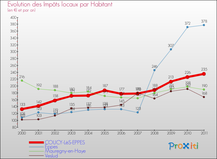 Evolution et montant des impôts locaux par Habitant pour COUCY-LèS-EPPES et les communes proches Comparaison des impôts locaux par habitant pour COUCY-LèS-EPPES et les communes voisines