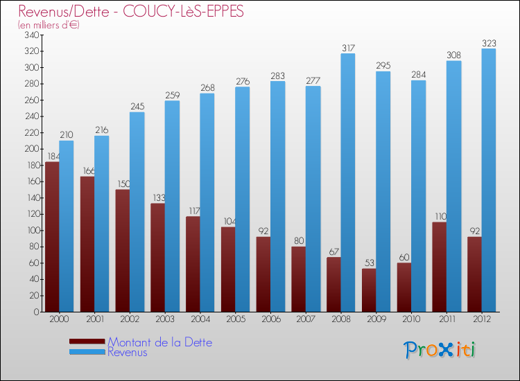 Evolution comparée de la dette et des revenus pour la commune de COUCY-LèS-EPPES de 2000 à 2012 Comparaison de la dette et des revenus pour COUCY-LèS-EPPES de 2000 à 2012