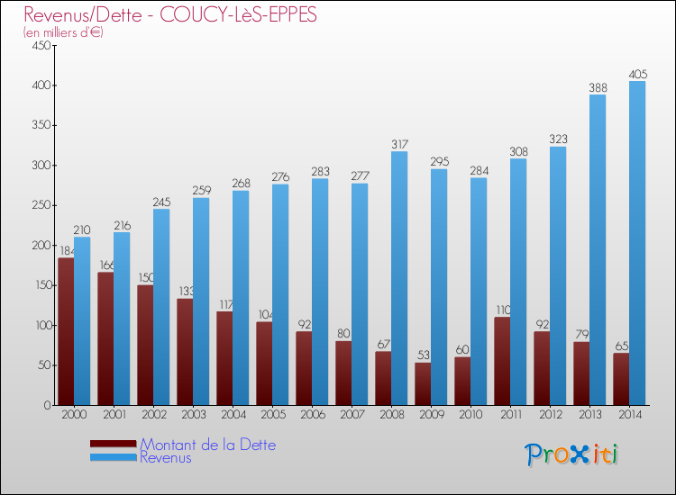 Evolution comparée de la dette et des revenus pour la commune de COUCY-LèS-EPPES de 2000 à 2014 Comparaison de la dette et des revenus pour COUCY-LèS-EPPES de 2000 à 2014