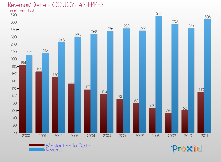 Evolution comparée de la dette et des revenus pour la commune de COUCY-LèS-EPPES de 2000 à 2011 Comparaison de la dette et des revenus pour COUCY-LèS-EPPES de 2000 à 2011