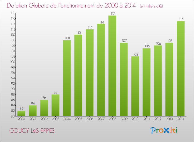 Evolution du montant de la Dotation Globale de Fonctionnement pour la commune de COUCY-LèS-EPPES de 2000 à 2014 Evolution du montant de la Dotation Globale de Fonctionnement pour COUCY-LèS-EPPES de 2000 à 2014