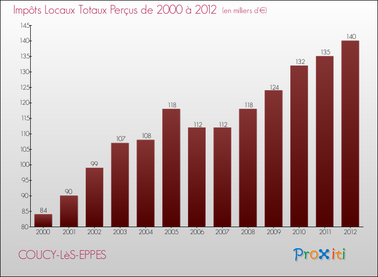 Evolution des Impôts Locaux pour la commune de COUCY-LèS-EPPES de 2000 à 2012 Evolution des Impôts Locaux pour COUCY-LèS-EPPES de 2000 à 2012
