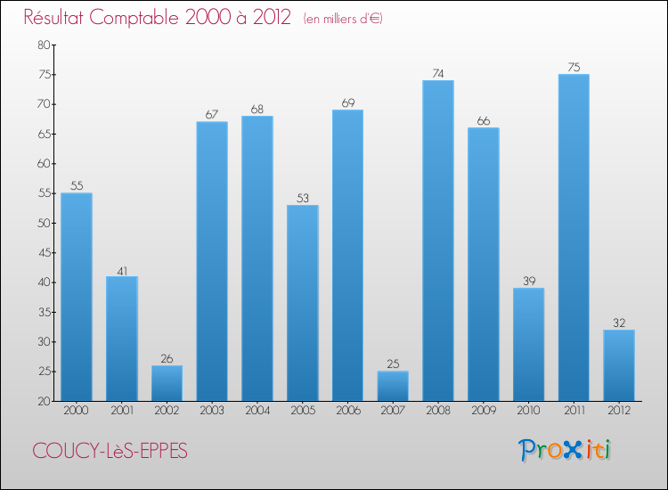 Evolution du résultat comptable pour la commune de COUCY-LèS-EPPES de 2000 à 2012 Evolution du résultat comptable pour COUCY-LèS-EPPES de 2000 à 2012