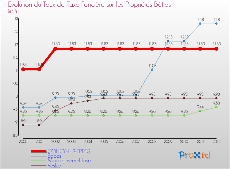 Evolution du taux de la taxe foncière sur le bati pour COUCY-LèS-EPPES et les communes proches de 2000 à 2012 Comparaison des taux de taxe foncière sur le bati pour COUCY-LèS-EPPES et les communes voisines de 2000 à 2012