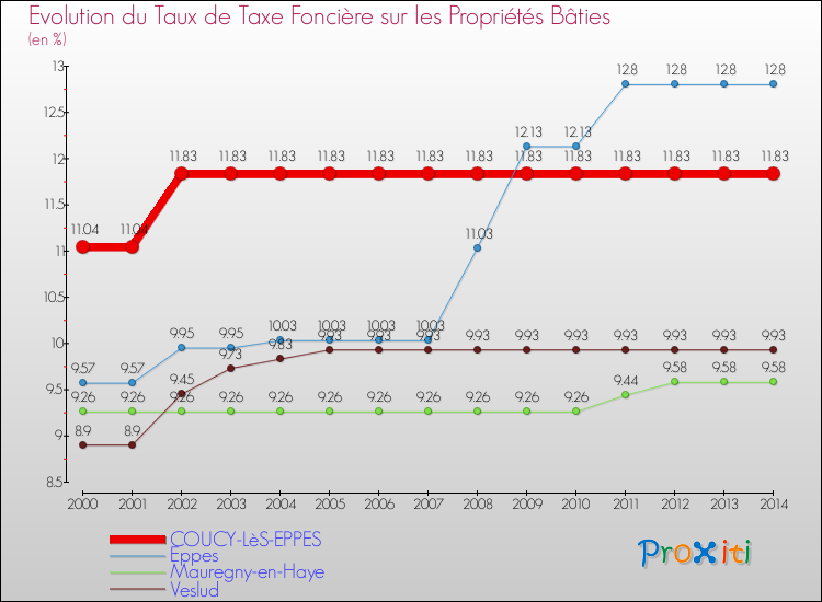 Evolution du taux de la taxe foncière sur le bati pour COUCY-LèS-EPPES et les communes proches de 2000 à 2014 Comparaison des taux de taxe foncière sur le bati pour COUCY-LèS-EPPES et les communes voisines de 2000 à 2014
