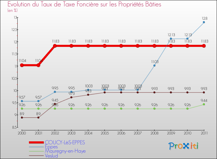 Evolution du taux de la taxe foncière sur le bati pour COUCY-LèS-EPPES et les communes proches Comparaison des taux de taxe foncière sur le bati pour COUCY-LèS-EPPES et les communes voisines