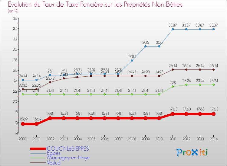 Evolution du taux de la taxe foncière sur les immeubles et terrains non batis pour COUCY-LèS-EPPES et les communes proches de 2000 à 2014 Comparaison des taux de la taxe foncière sur les immeubles et terrains non batis pour COUCY-LèS-EPPES et les communes voisines de 2000 à 2014