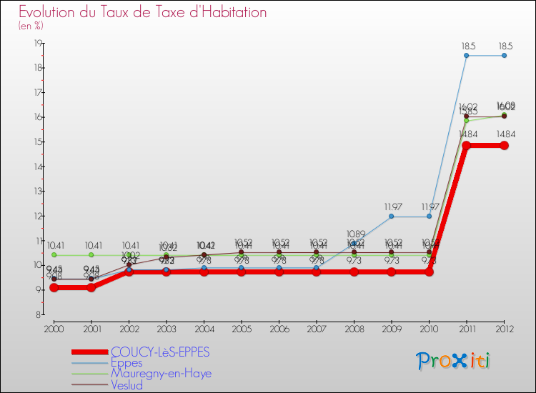 Evolution du taux de la taxe d'habitation pour COUCY-LèS-EPPES et les communes proches Comparaison des taux de la taxe d'habitation pour COUCY-LèS-EPPES et les communes voisines