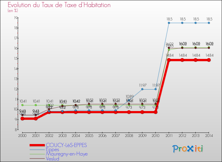 Evolution du taux de la taxe d'habitation pour COUCY-LèS-EPPES et les communes proches de 2000 à 2014 Comparaison des taux de la taxe d'habitation pour COUCY-LèS-EPPES et les communes voisines de 2000 à 2014