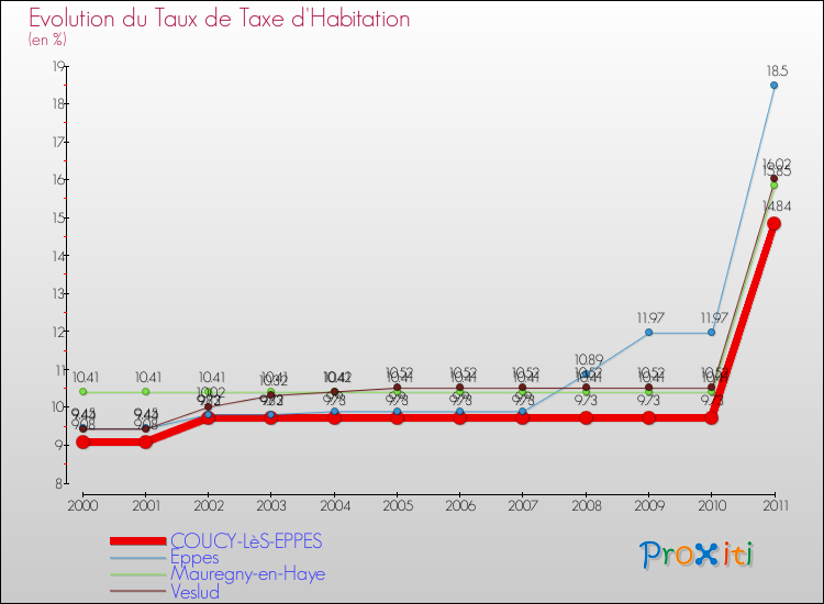 Evolution du taux de la taxe d'habitation pour COUCY-LèS-EPPES et les communes proches Comparaison des taux de la taxe d'habitation pour COUCY-LèS-EPPES et les communes voisines
