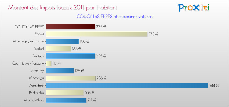Montant des impôts locaux par Habitant pour COUCY-LèS-EPPES et les communes proches Comparaison des impôts locaux par habitant pour COUCY-LèS-EPPES et les communes voisines