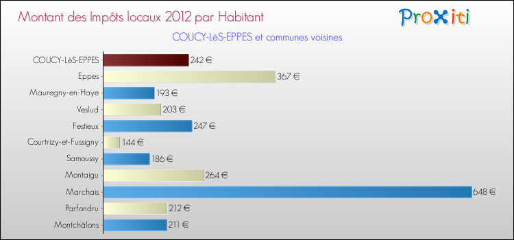 Montant des impôts locaux par Habitant pour COUCY-LèS-EPPES et les communes proches Comparaison des impôts locaux par habitant pour COUCY-LèS-EPPES et les communes voisines