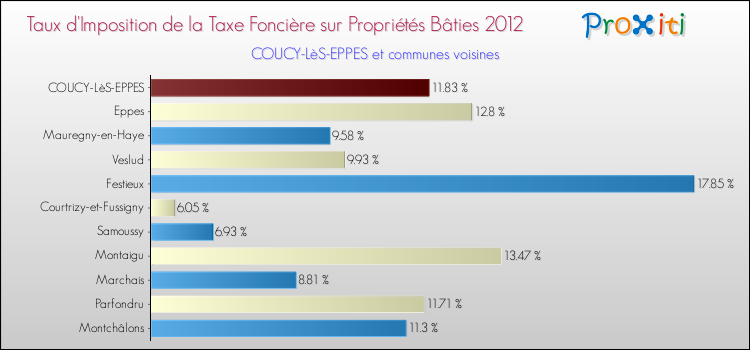 Taux d'imposition de la taxe foncière sur le bati 2012 pour COUCY-LèS-EPPES et les communes proches Comparaison des taux d'imposition de la taxe foncière sur le bati 2012 pour COUCY-LèS-EPPES et les communes voisines