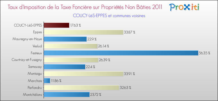 Taux d'imposition de la taxe foncière sur les immeubles et terrains non batis 2011 pour COUCY-LèS-EPPES et les communes proches Comparaison des taux d'imposition de la taxe foncière sur les immeubles et terrains non batis 2011 pour COUCY-LèS-EPPES et les communes voisines