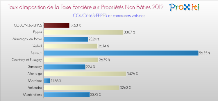 Taux d'imposition de la taxe foncière sur les immeubles et terrains non batis 2012 pour COUCY-LèS-EPPES et les communes proches Comparaison des taux d'imposition de la taxe foncière sur les immeubles et terrains non batis 2012 pour COUCY-LèS-EPPES et les communes voisines
