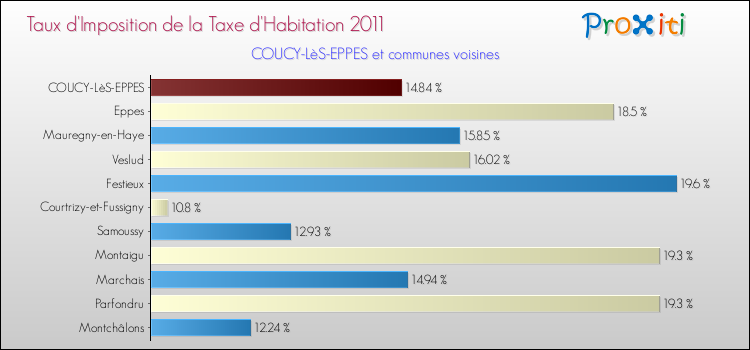 Taux d'imposition de la taxe d'habitation 2011 pour COUCY-LèS-EPPES et les communes proches Comparaison des taux d'imposition de la taxe d'habitation 2011 pour COUCY-LèS-EPPES et les communes voisines