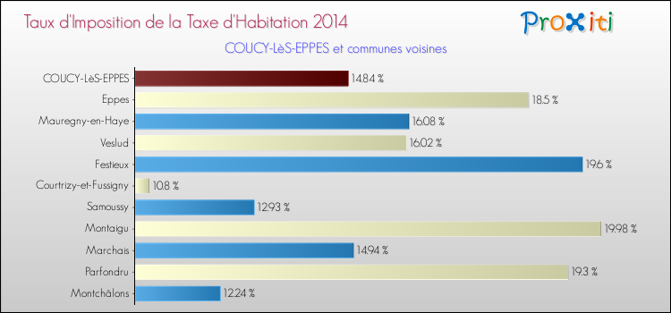 Taux d'imposition de la taxe d'habitation 2014 pour COUCY-LèS-EPPES et les communes proches Comparaison des taux d'imposition de la taxe d'habitation 2014 pour COUCY-LèS-EPPES et les communes voisines