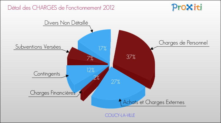 Décomposition des Charges de Fonctionnement 2012 de la commune de COUCY-LA-VILLE Charges de Fonctionnement 2012 pour la commune de COUCY-LA-VILLE