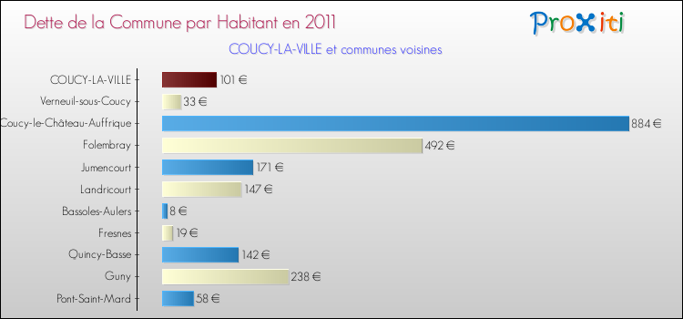 Dette par habitant de la commune en 2011 pour COUCY-LA-VILLE et les communes proches Comparaison de la dette par habitant de la commune en 2011 pour COUCY-LA-VILLE et les communes voisines
